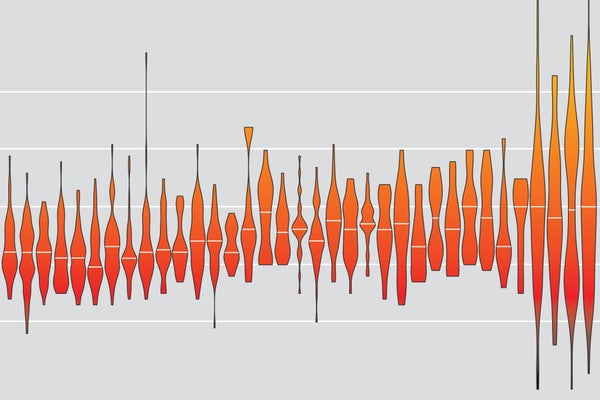 Detail of a violin chart shows the median going up over time and the range getting larger over time.