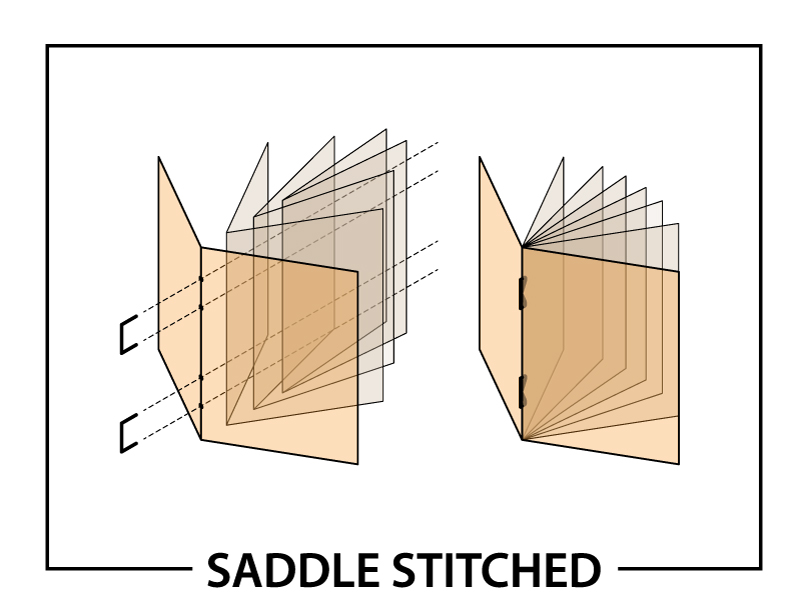 Diagram showing the Saddle Stitch process. Showing how the staples are inserted.
