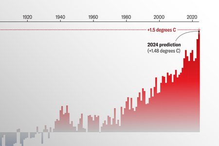 Cropped image of a bar chart shows annual global temperature anomalies over time and shows that 2024 exceeds all previous years at nearly 1.5 degrees C above the preindustrial average.