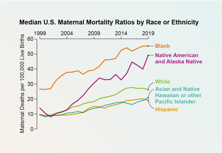 Line chart shows median U.S. maternal mortality ratios among five categories of racial or ethnic groups from 1999 to 2019.