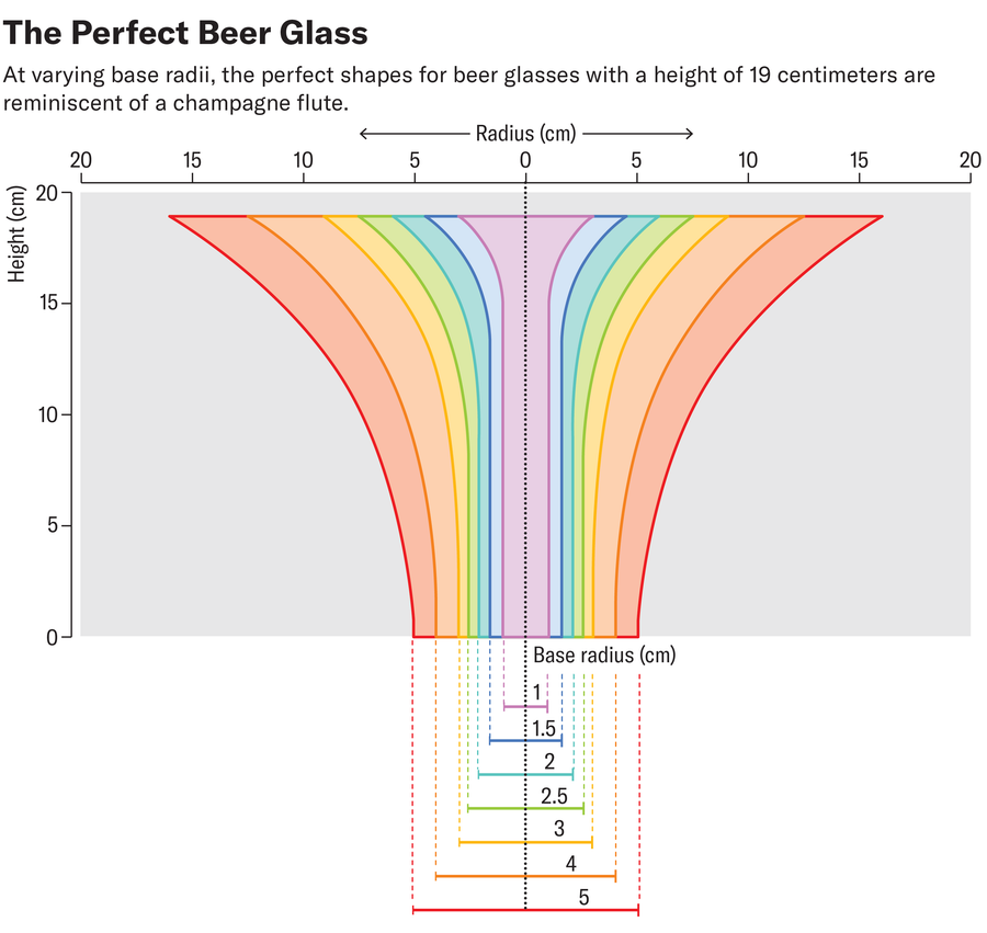 Graph shows outlines of ideal shapes for a 19-centimeter-tall beer glass with a range of base radius measurements from 1 to 5 cm.