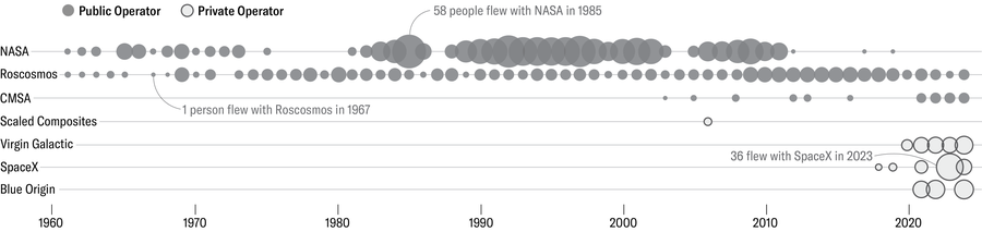 Chart shows number of astronauts that flew with each of seven operators over time. Up through the late 2010s public operators dominated (NASA, Roscosmos and CMSA). Private operators are now in the lead (Virgin Galactic, SpaceX and Blue Origins).