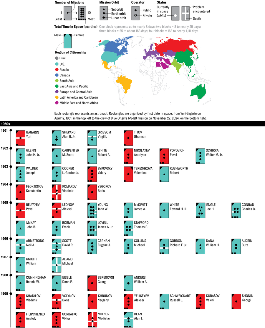 Data for the 1960s is presented in this first in a series of seven charts. In 1961, four people experienced their first spaceflight. Valentina Tereshkova—the first female astronaut—flew in 1963. Three died on missions in this decade—Vladimir Komarov in 1964, Michael Adams in 1967 and Vladislav Volkov in 1969.