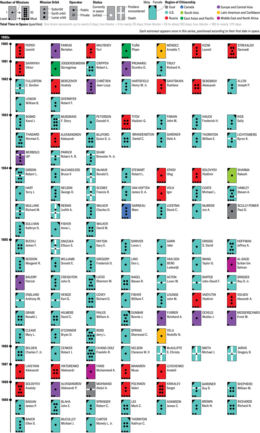 Data for the 1980s is presented in this third in a series of seven charts. Astronauts in this decade expanded to represent America, Russia, Canada, East Asia/Pacific, Europe/Central Asia, Latin America/Caribbean, the Middle East/North Africa and dual citizens.