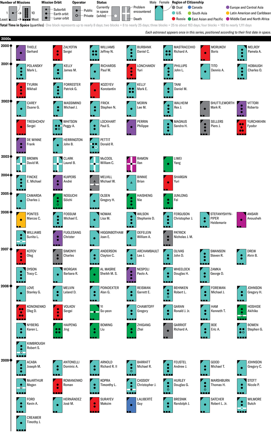 Data for the 2000s is presented in this fifth in a series of seven charts. Three first time fliers from this decade would go on to several additional missions. Three are currently in space: Donald R. Pettit (on his 4th mission), Sunita L. Williams (3rd) and Butch Wilmore (3rd).