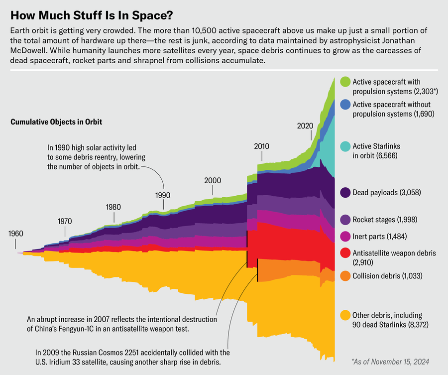 Chart shows cumulative objects in orbit, from 1960 through 2024, broken down by type. As of November 15, 2024 there were an estimated 10,500 active spacecraft; 3,058 dead payloads; 1,998 rocket stages; 1,484 inert parts; 2,910 pieces of anti satellite debris, 1,033 pieces of collision debris, and 8,372 pieces of other debris—including 90 dead Starlinks.