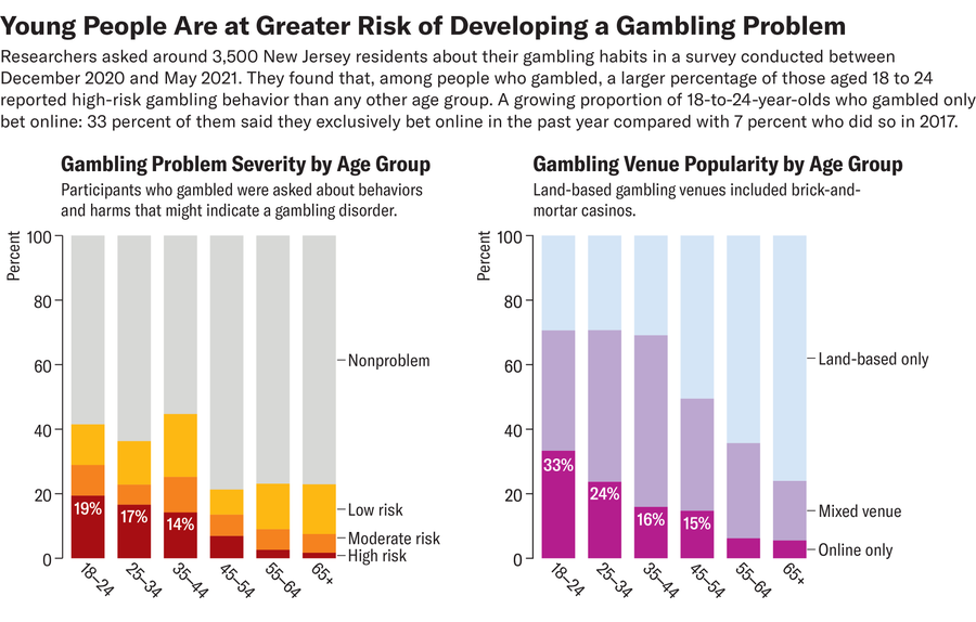 A stacked bar chart on the left shows gambling problem severity by age group and a stacked bar chart on the right shows gambling venue popularity by age group.