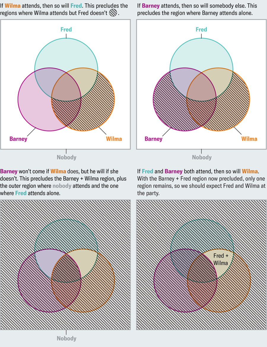 Series of Venn diagrams with three circles uses the scenario of Fred, Wilma and Barney to show how various hypothetical rules can preclude certain outcomes until only one possible outcome remains.