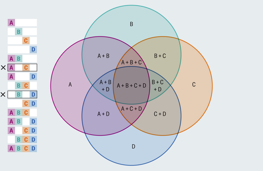 Venn diagram with circles labeled A, B, C and D shows that it is impossible to visualize all possible outcomes associated with four circles. The diagram excludes an area where only A and C overlap and one where only B and D overlap.