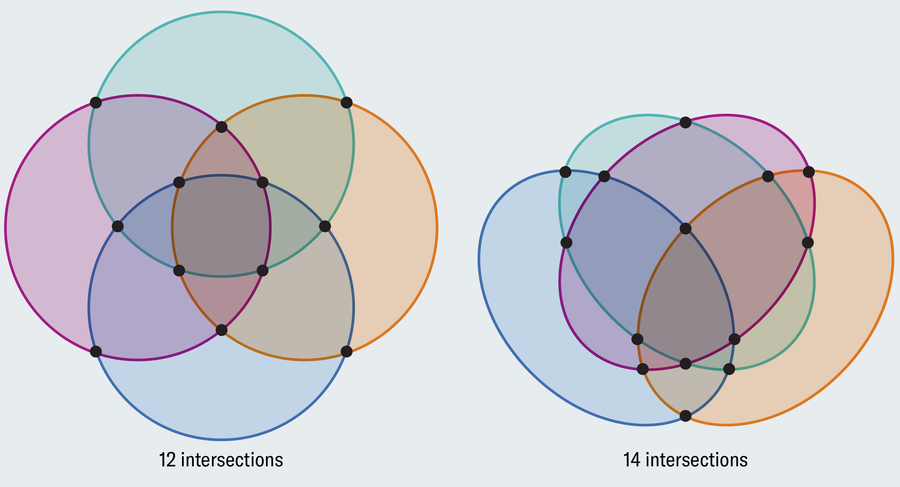 Graphic shows how all possible outcomes can be visualized using four ovals instead of four circles.